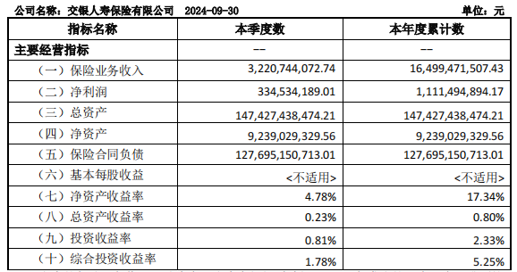 来源：交银人寿2024年三季度偿付能力报告