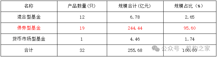 数据来源：wind、机构之家