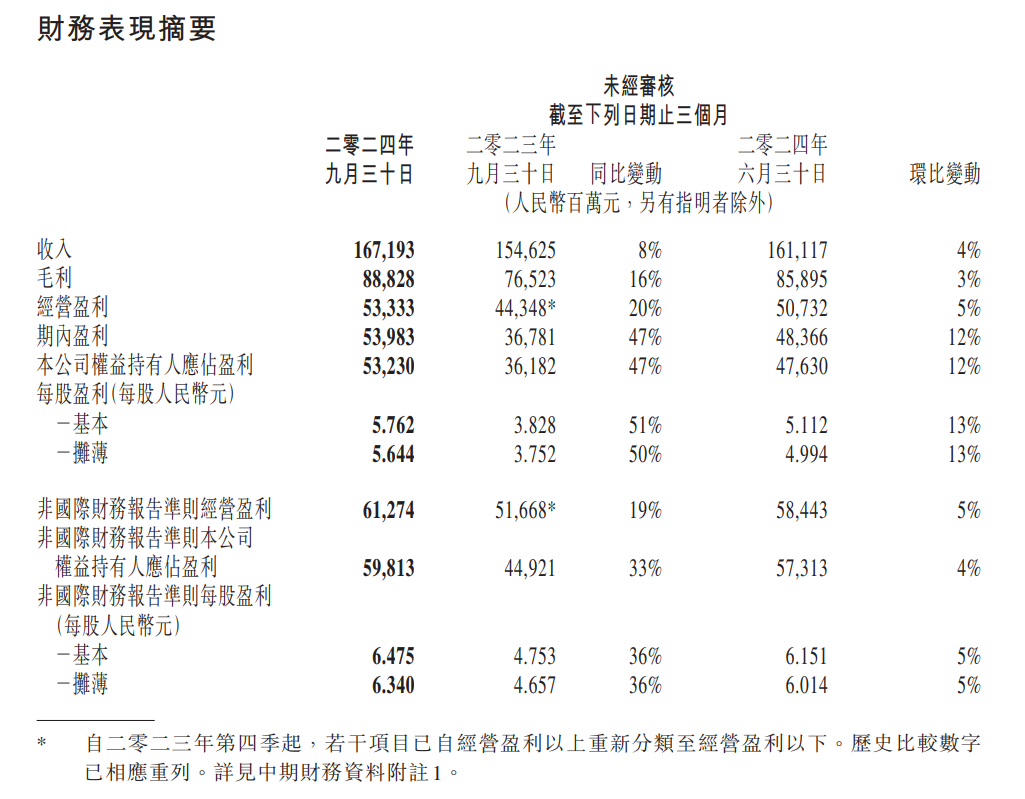 腾讯三季报秀“肌肉”：经营利润增速连续8个季度超营收，还有哪些看点