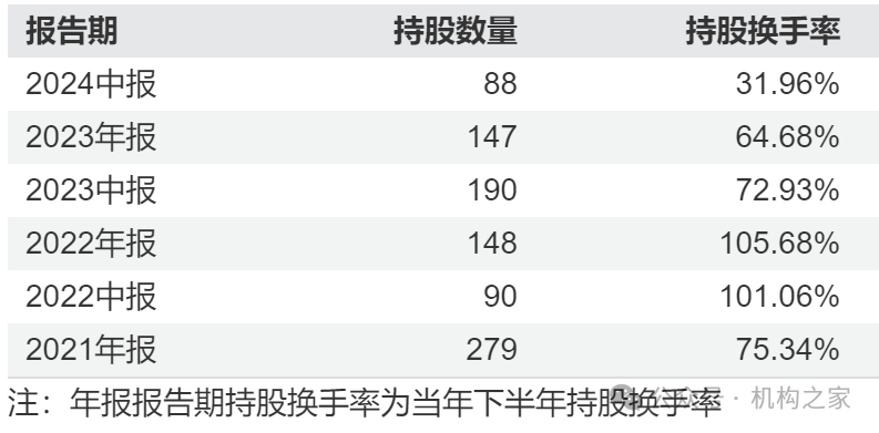 数据来源：wind，系招商创新增长持股换手率状况