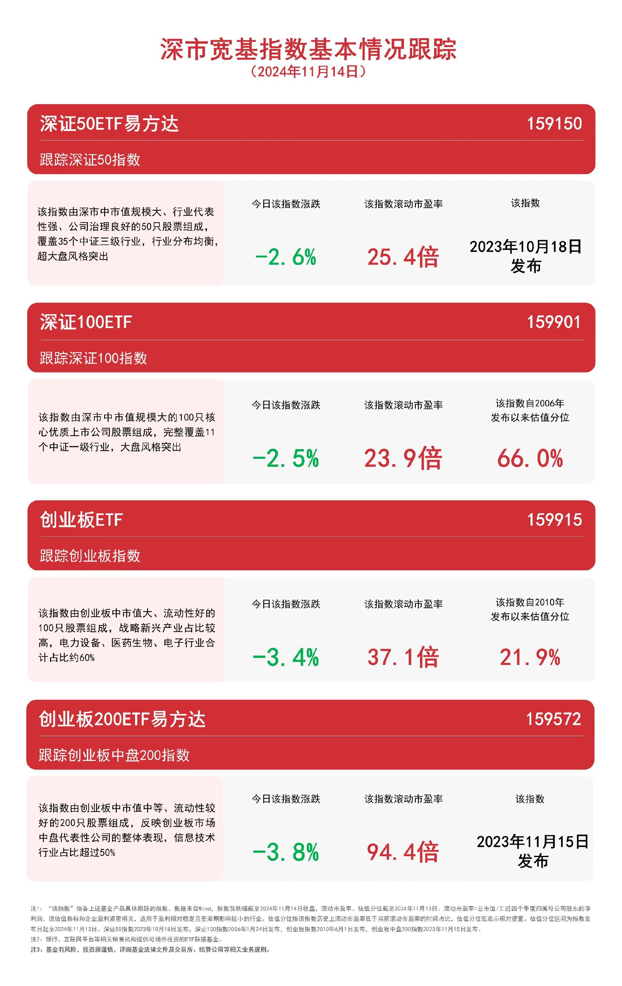 深市宽基指数集体收跌，关注深证100ETF（159901）、深证50ETF易方达（159150）等产品走势