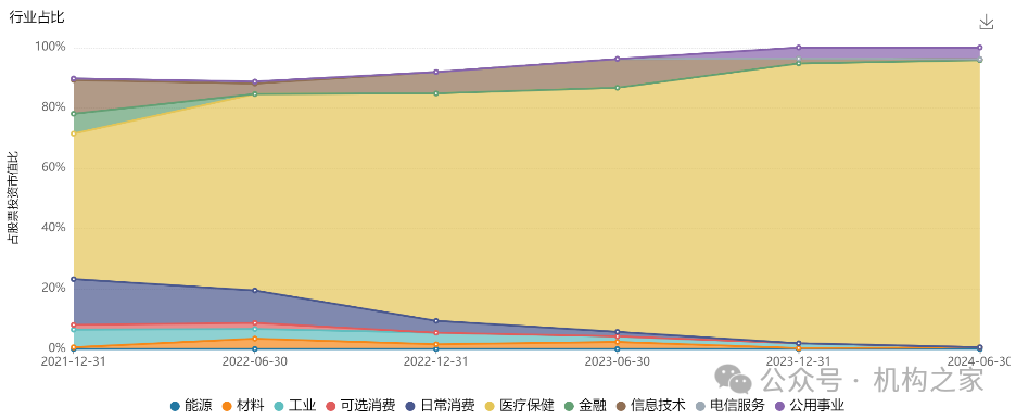 数据来源：wind，系招商品质成长行业配置状况