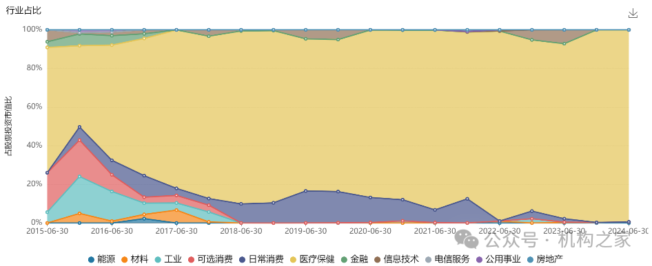 数据来源：wind，系招商医药健康产业行业配置状况