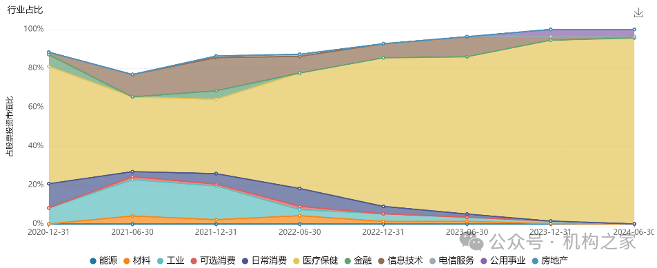 数据来源：wind，系招商创新增长行业配置状况