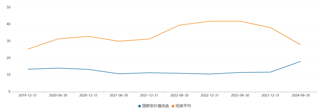 （图片来源：万得资讯，截至2024.6.30，同类基金为万得资讯分类普通股票型基金）