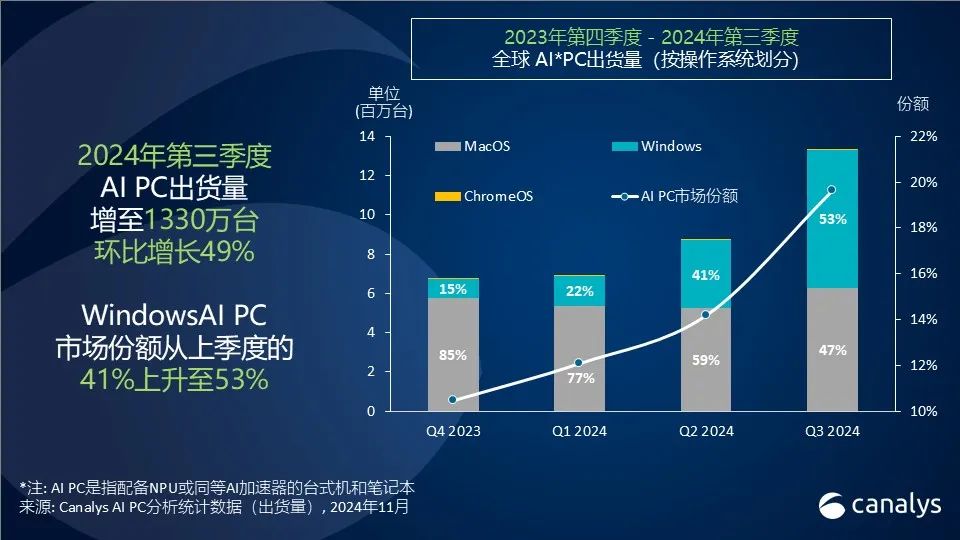 Canalys：2024年第三季度全球AI PC市场份额提高至20%