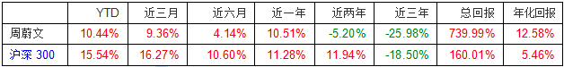 数据来源：wind、机构之家 截止日期2024年11月6日