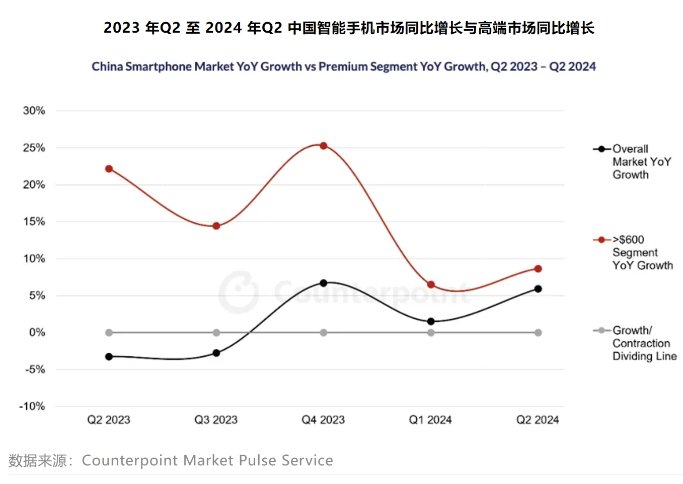 AI智能手机时代曙光已现 2024年中国高端手机市场销售同比增长8%