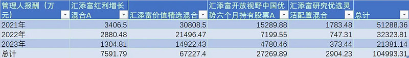 （数据来源：天天基金网、锐眼哥整理）