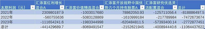 （数据来源：天天基金网、锐眼哥整理）