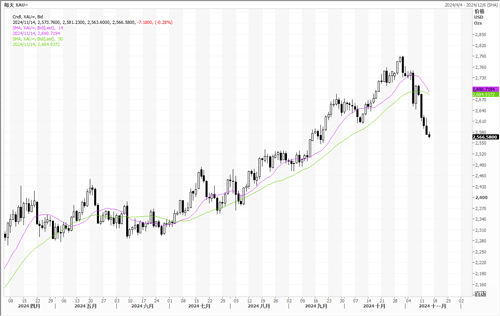 20241114—美元持续走强 黄金走势承压