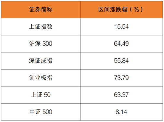 数据来源：Wind，统计区间：2017.01.20-2021.01.20