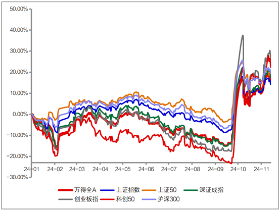 数据来源：Wind，统计区间：2024.01.01-2024.11.14