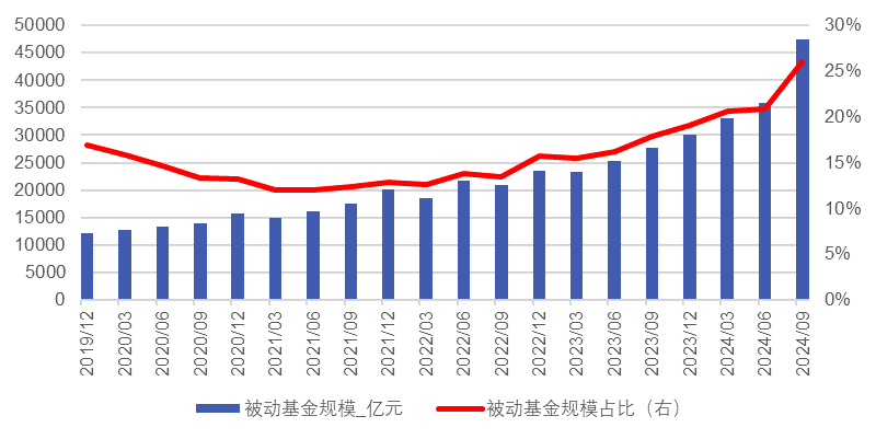 数据来源：Wind，2019年Q4至2024年Q3