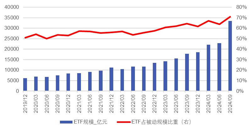 数据来源：Wind，2019年Q4至2024年Q3