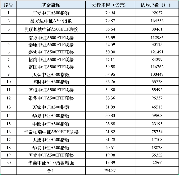 中证A500场外基金募集情况 来源：公告，界面新闻整理 注：联接基金建仓后，部分规模已计入ETF总规模中