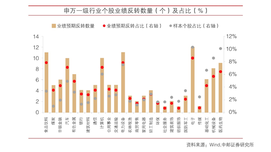 资料来源：中邮证券《A股基本面底部尚未明确，三季报后关注反转策略》2024.11.03