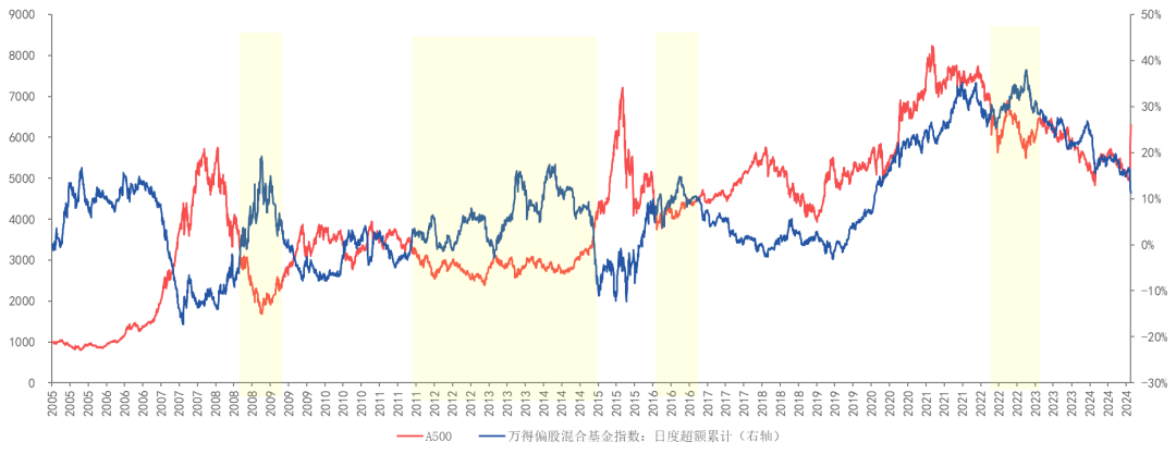 数据来源：Wind，时间从2005年1月1日至2024年9月30日