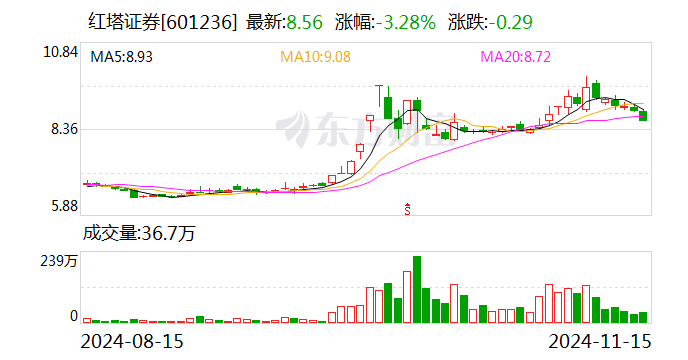 红塔红土基金公开选聘总经理