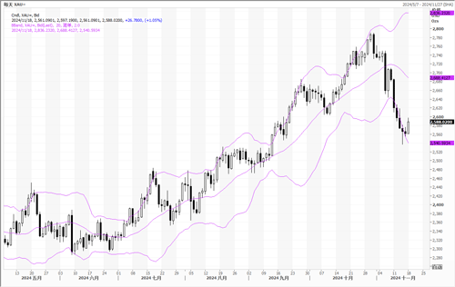 20241118—亮丽数据打压 黄金小幅走低