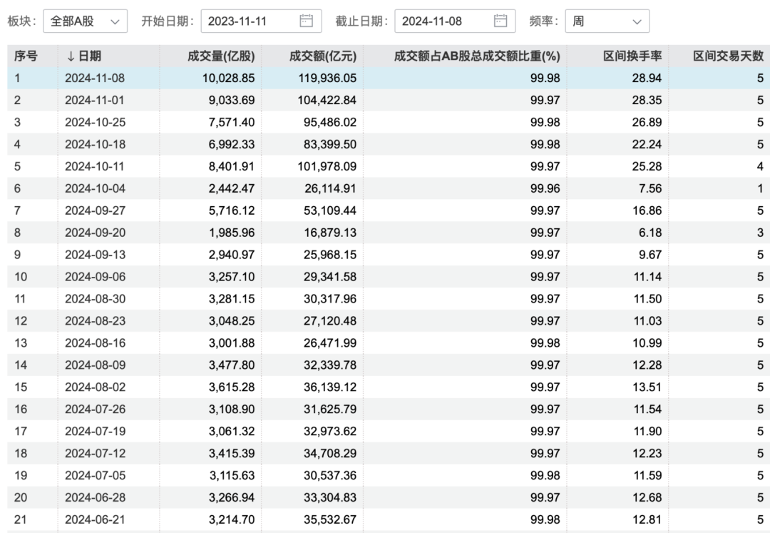 （A股交易额持续攀升 数据来源：Wind）