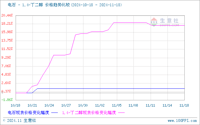 生意社甲醇（上游原料）-BDO价格走势比较图：