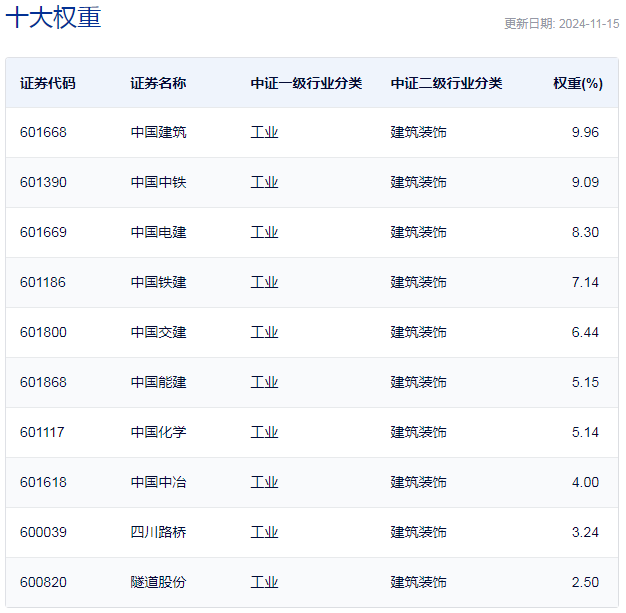 中证基建工程指数主要权重股