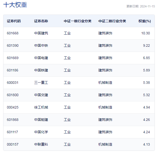 中证基建指数主要权重股