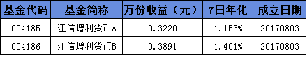 数据来源：江信基金