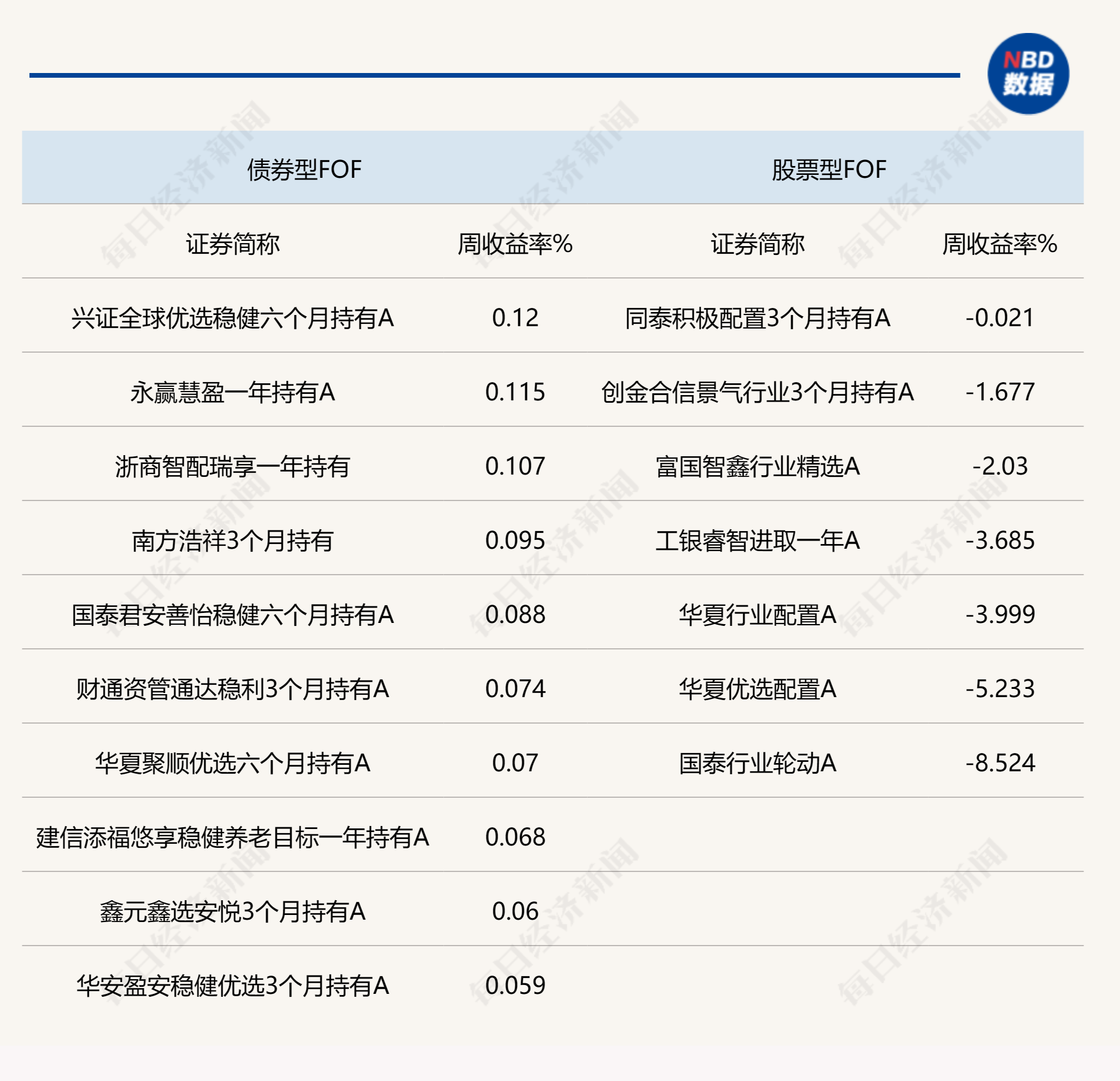 说明：上周各类型公募FOF部分头部业绩产品统计 来源：Wind