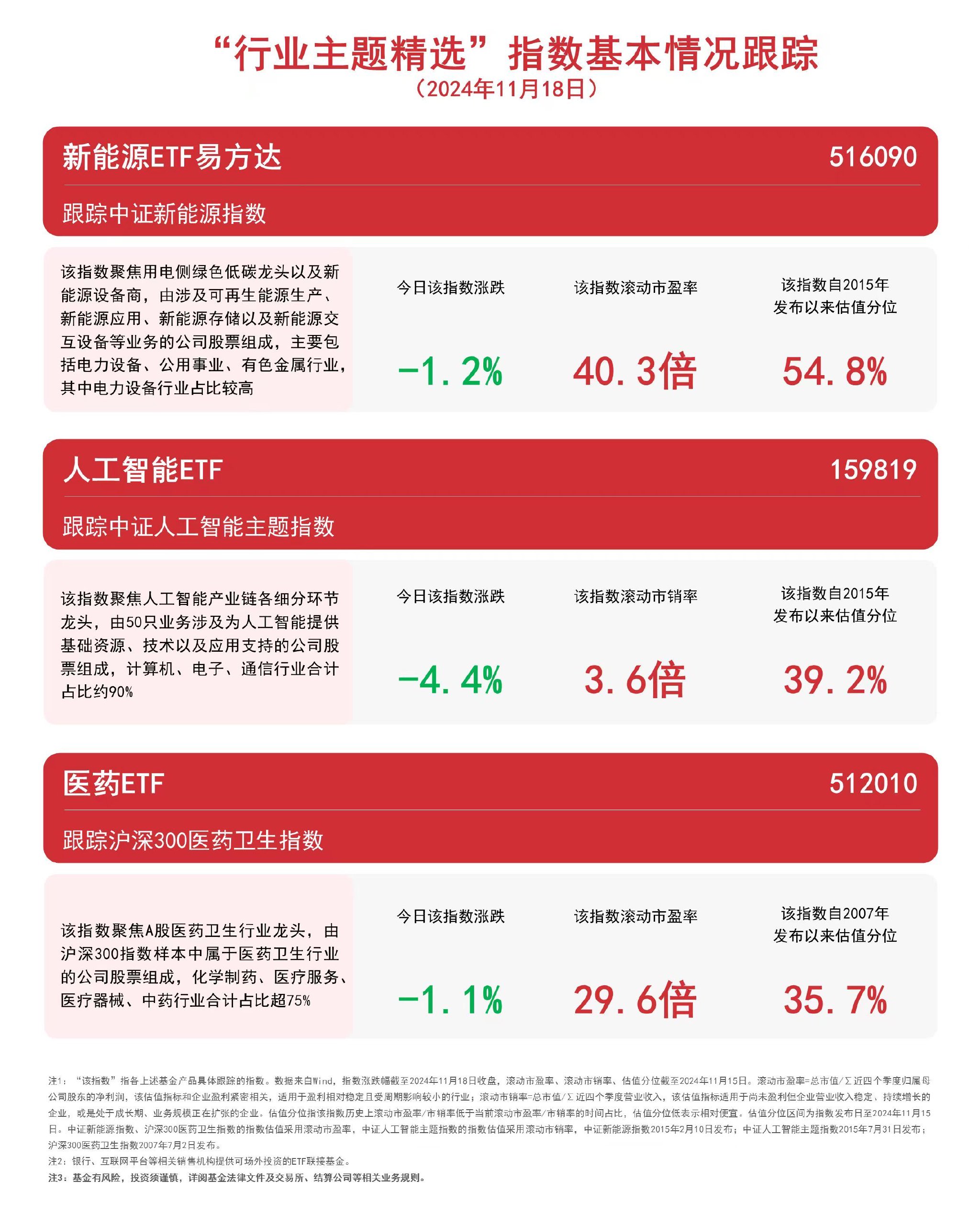 聚焦三大赛道，医药ETF（512010）、新能源ETF易方达（516090）等产品布局热点板块