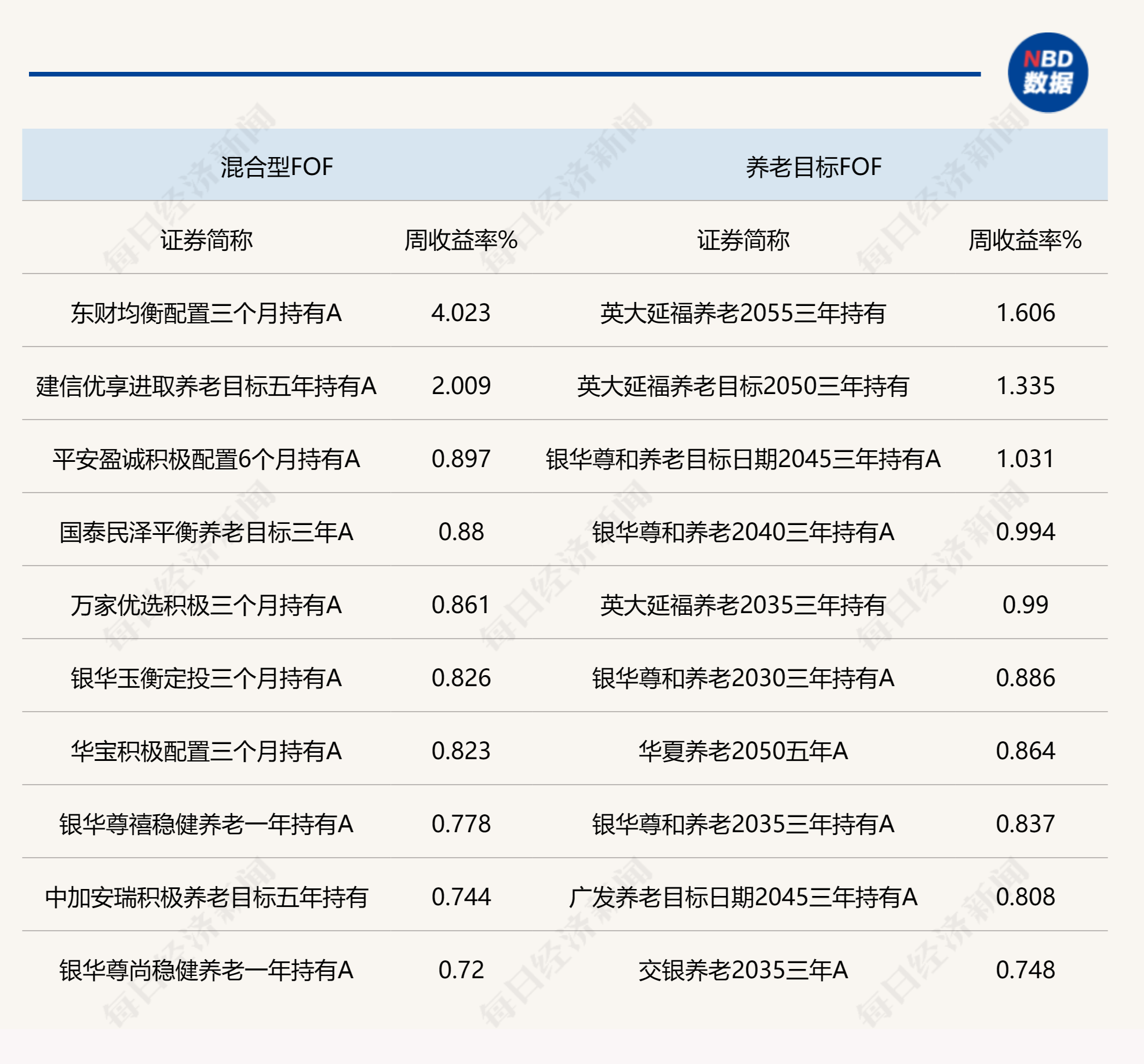 说明：上周各类型公募FOF部分头部业绩产品统计 来源：Wind