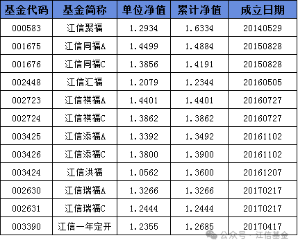 数据来源：江信基金