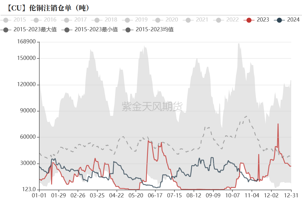 数据来源：Wind，紫金天风期货研究所