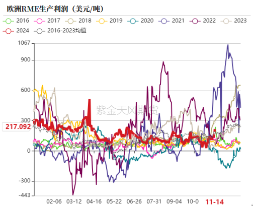 数据来源：紫金天风期货研究所