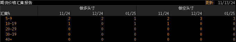 数据来源：Bloomberg，紫金天风期货研究所