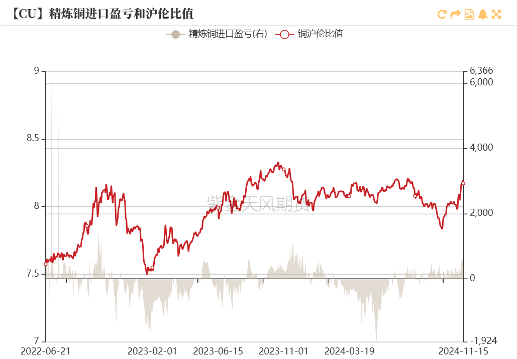 数据来源：紫金天风期货研究所