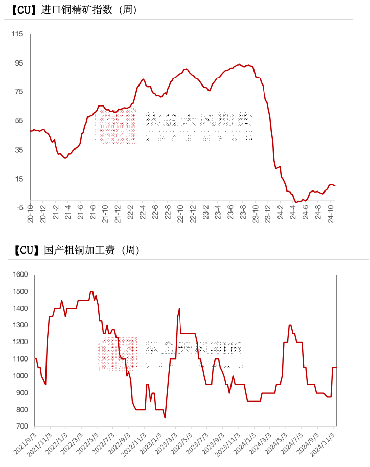 数据来源：SMM，钢联、紫金天风期货研究所