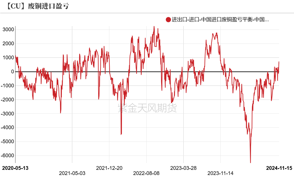 数据来源：SMM，钢联，紫金天风期货研究所