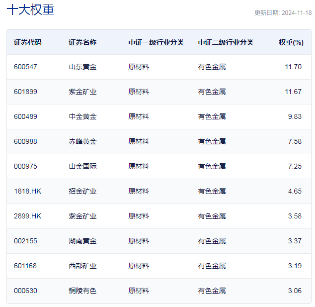 中证沪深港黄金产业股票指数主要权重股