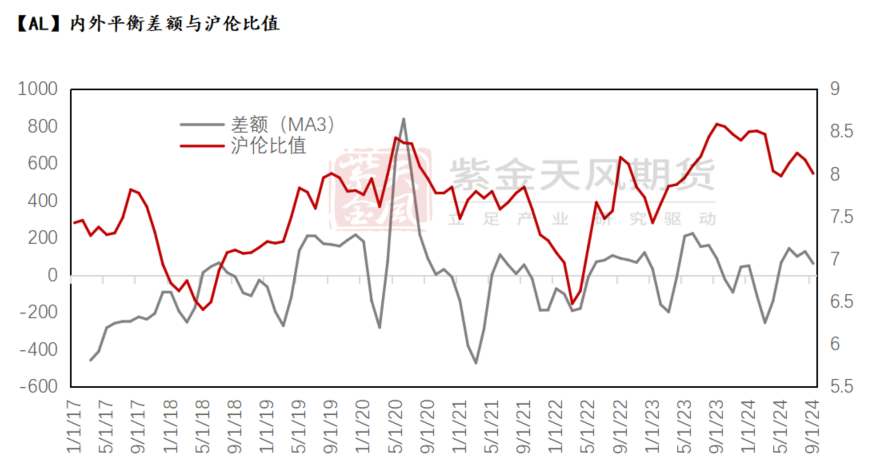 数据来源：CRU、SMM、紫金天风期货