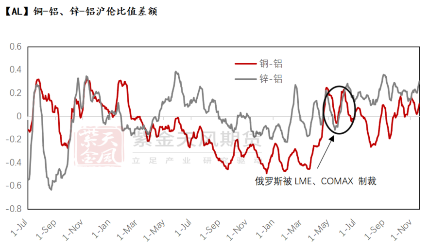 数据来源：CRU、SMM、紫金天风期货