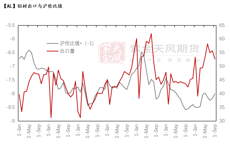 数据来源：SMM、紫金天风期货