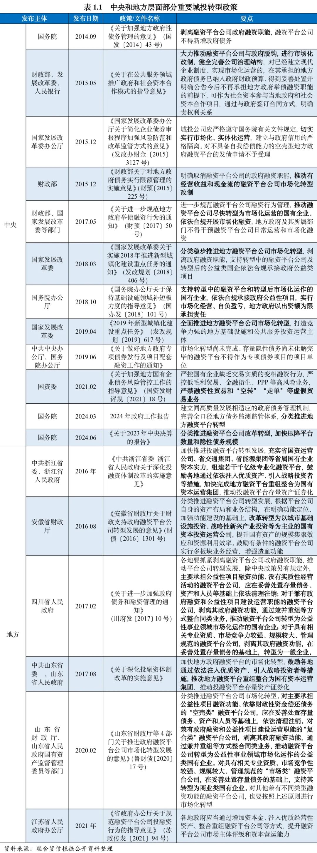 【专项研究】城投企业转型现状和发展趋势研究——城投企业转型呈现分化格局，个体转型进程依托于内外部要素（上）