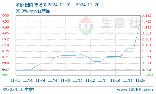 全国主要地区苯酚市场走势图