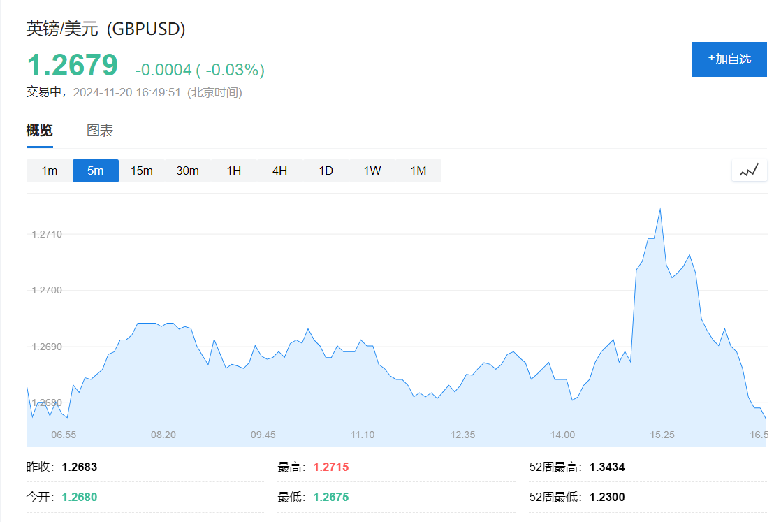 英国10月通胀升温，超越央行2%目标，交易员削减降息押注