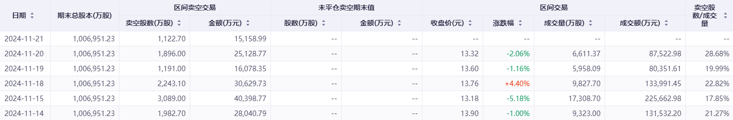 注：吉利汽车的卖空比例