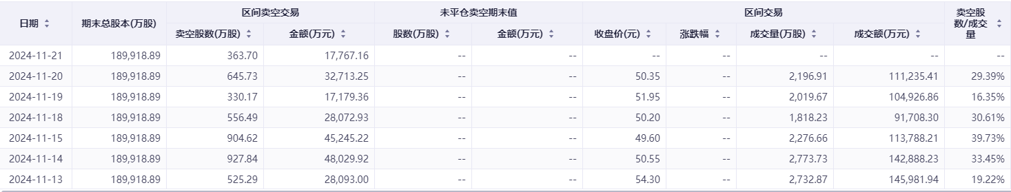 注：小鹏汽车的卖空比例