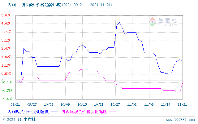 图：丙酮与异丙醇价格走势比较图