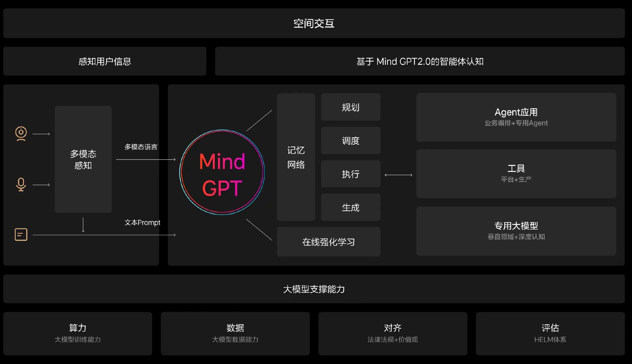 理想Mind GPT的技术架构 | 图片来源：理想同学